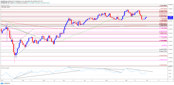 Image of NZD/USD rate daily chart