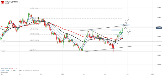 AUD/NZD Chartanalyse auf Tagesbasis