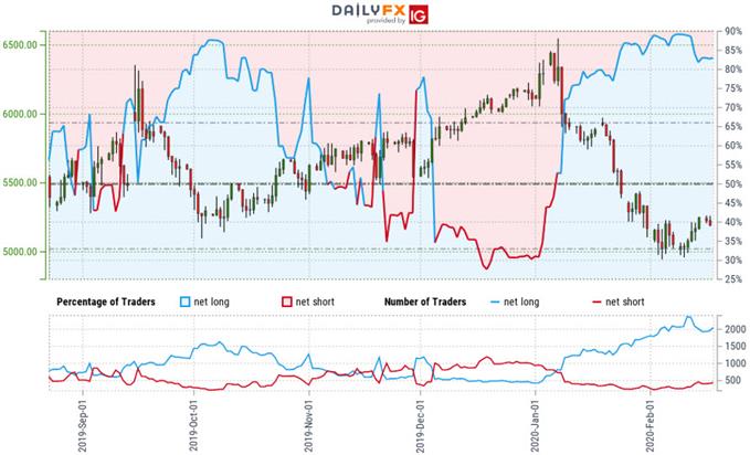 Crude Oil Trader Sentiment - WTI Price Chart - CL Technical Forecast