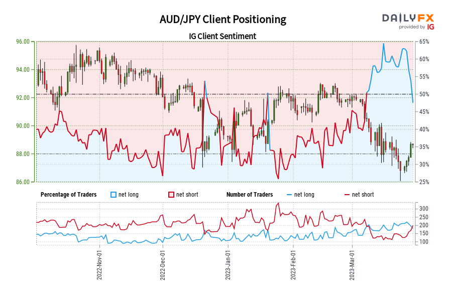 AUD/JPY Client Positioning