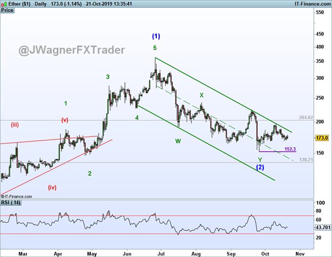 ethereum price forecast using elliott wave theory.
