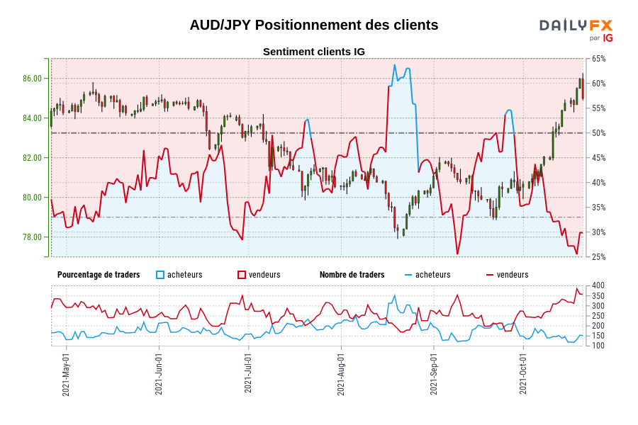 AUD/JPY Positionnement des clients