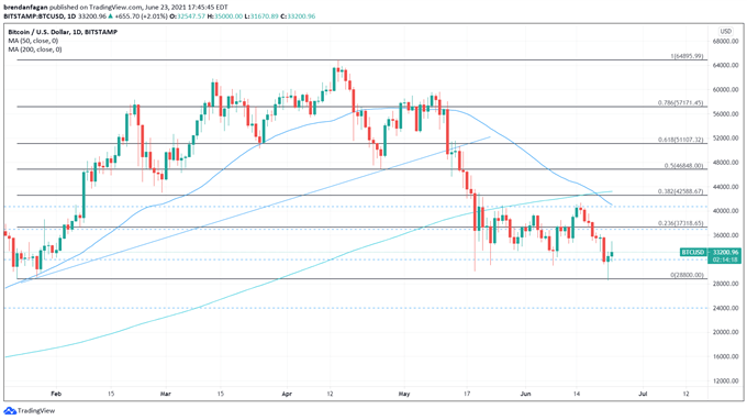 Bitcoin (BTC) Analysis: Dead Cat Bounce After Death Cross, or New Bull Market?