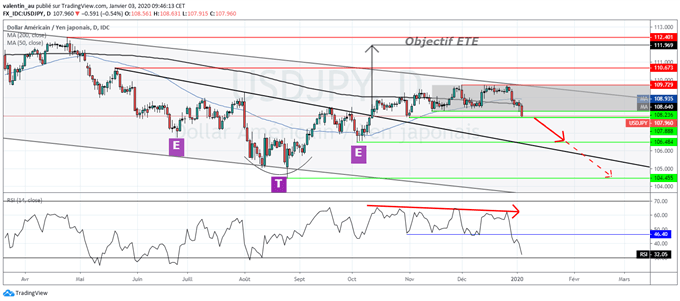 USD/JPY : le yen à un plus haut de 2 mois face au dollar