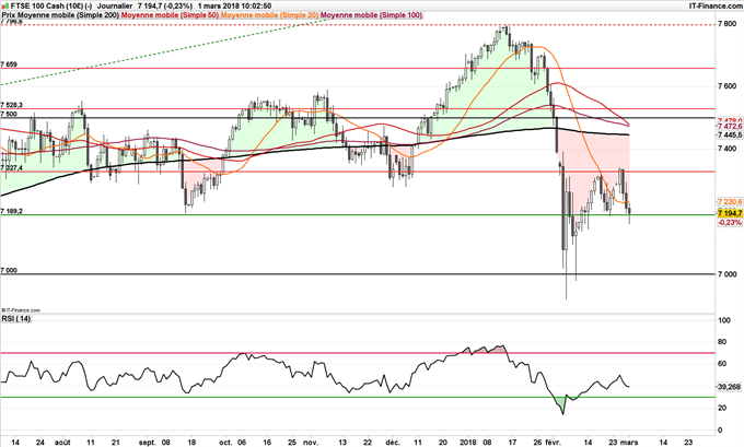 Graphique journalier du FTSE 100
