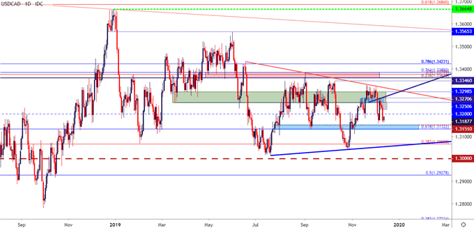 Usd To Cad Price Chart