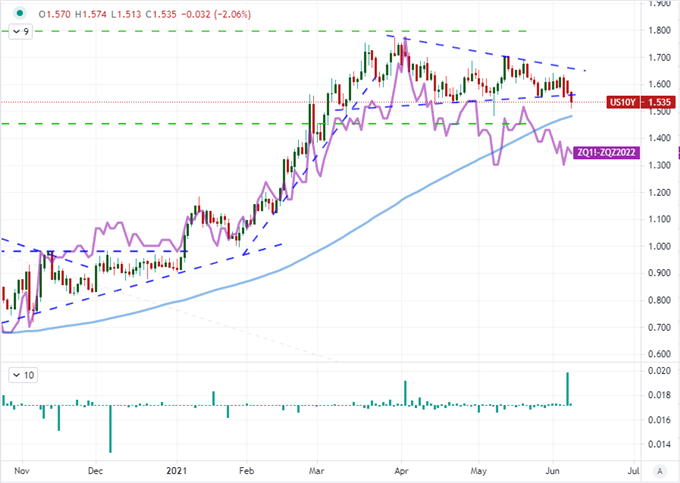 Dollar Pressure Builds but USDCAD May be the Only Major That Can Break Wednesday