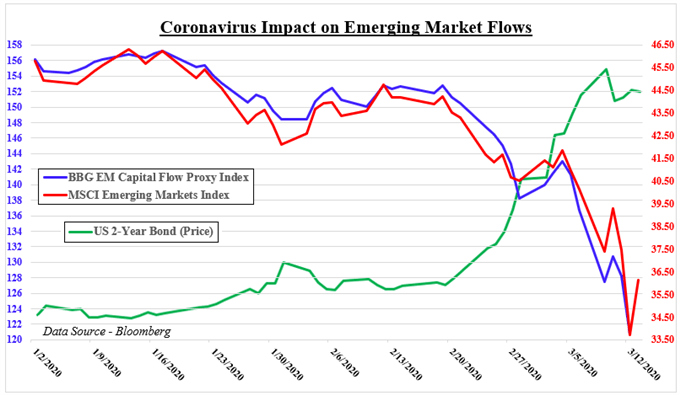 Capital Flowing into U.S. Bonds as Emerging Markets See Outflows