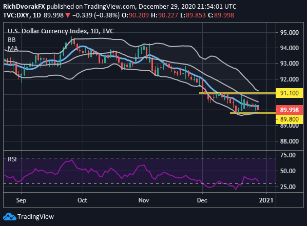 DXY Index Price Chart US Dollar Technical Forecast