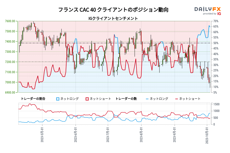 フランス CAC 40 クライアントのポジション動向