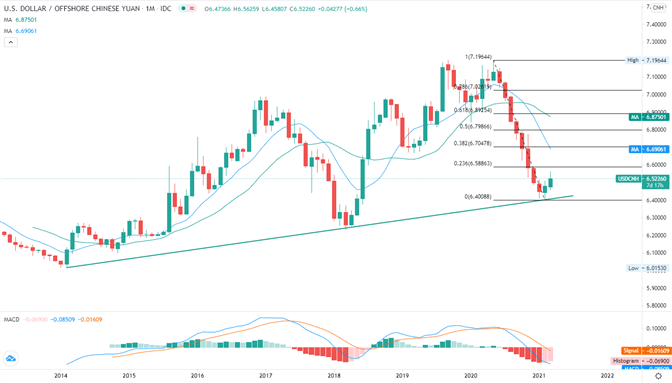 USD/CNH, USDCNH, USDCNH Monthly, TradingView