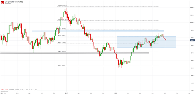 US Dollar Index Chartanalyse auf Wochenbasis