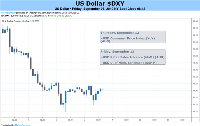 US-Dollar-Kurschart