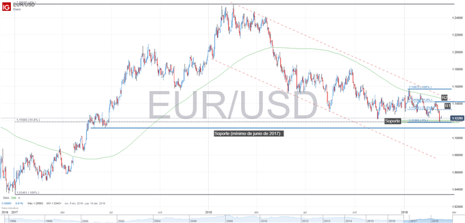Gráfico técnico de EURUSD