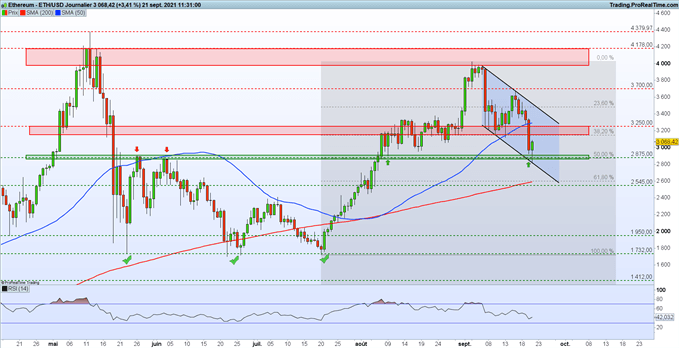 Graphique du Jour ETH/USD