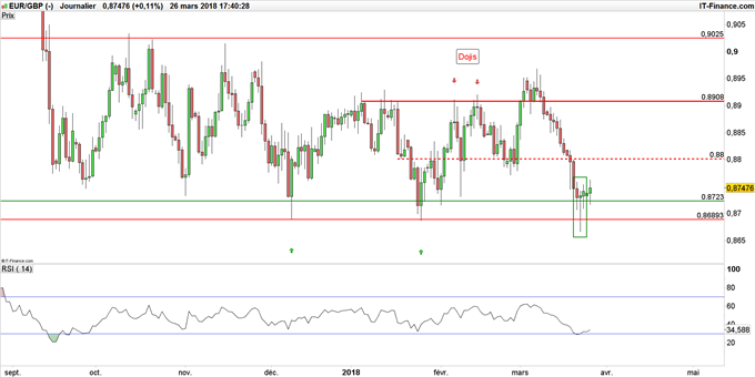Graphique EUR/GBP journalier