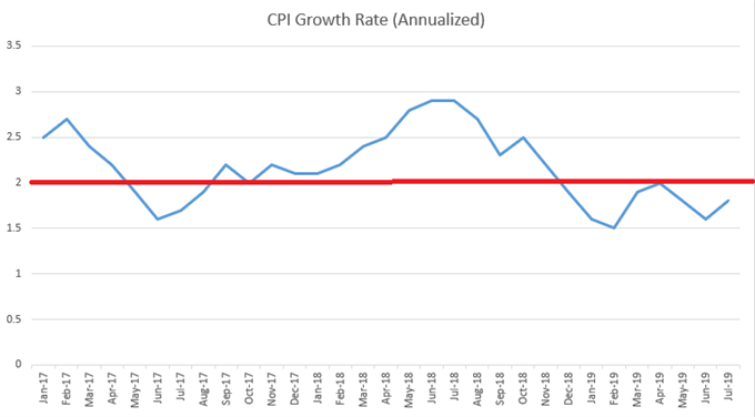 US CPI Increases in July, Core CPI Now 17 Months Above 2%
