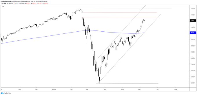 S&P 500 daily chart