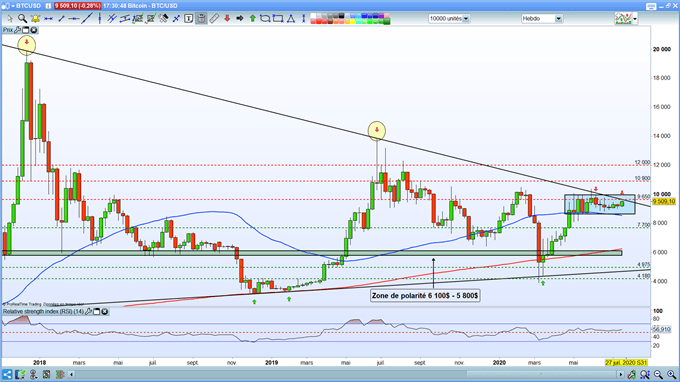 analyse technique du bitcoin