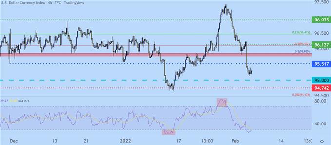 USD four hour chart