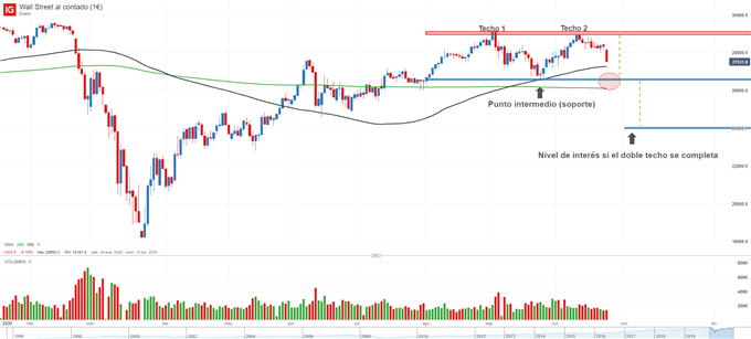 Gráfico técnico del Dow Jones