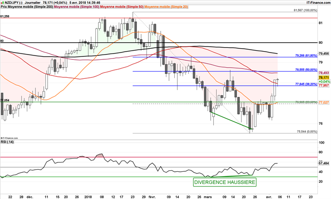 Cours NZD/JPY haussier jusqu'à 0,80
