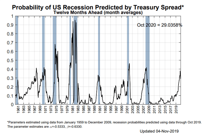 ny fed recession probability, us recession watch