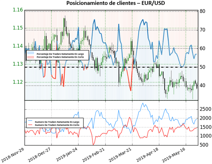 Posicionamiento EURUSD - 28/05/2019
