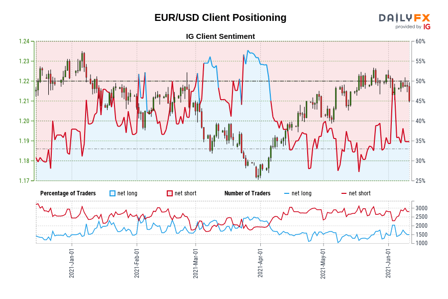 EUR/USD Client Positioning