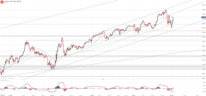 nasdaq 100 price chart .