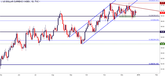 us dollar usd daily price chart