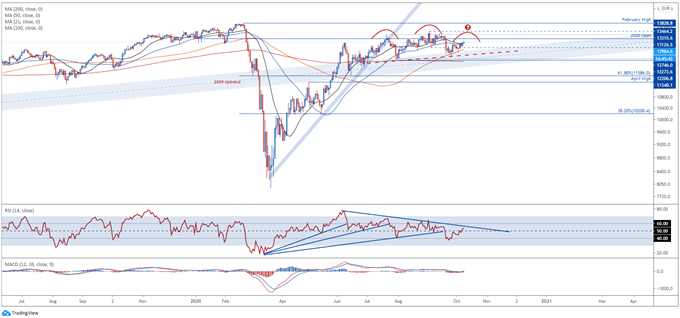 DAX 30 Index Forecast: Prices to Watch as ECB Flags More Stimulus