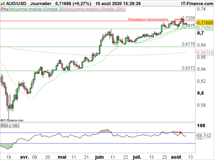 AUD/USD : Le dollar australien est-il prêt pour une correction ?