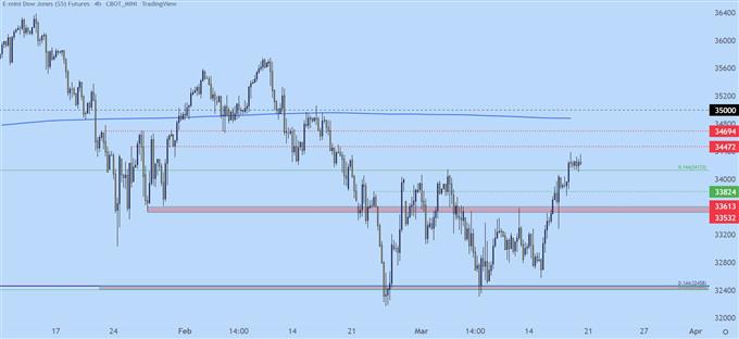 Dow Jones four hour price chart