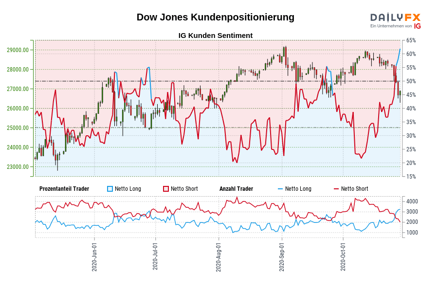 Dow Jones Kundenpositionierung
