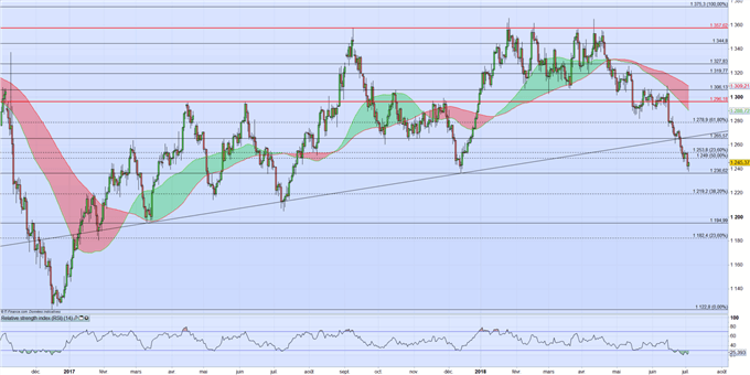 Cours de l’or : Toujours vendue, l’once se dirige vers un support important à 1236$