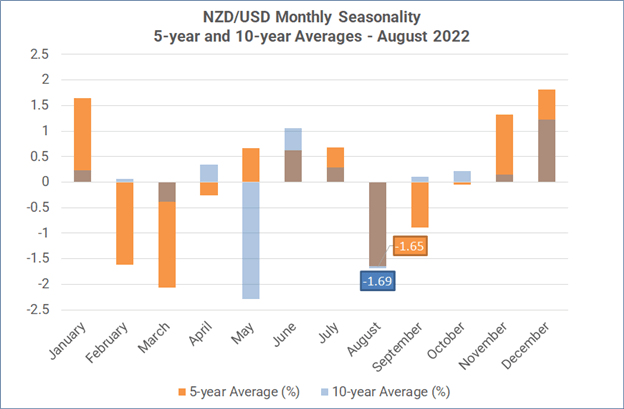 Monthly Forex Seasonality – August 2022: Gold, US Stocks Tend to Outperform