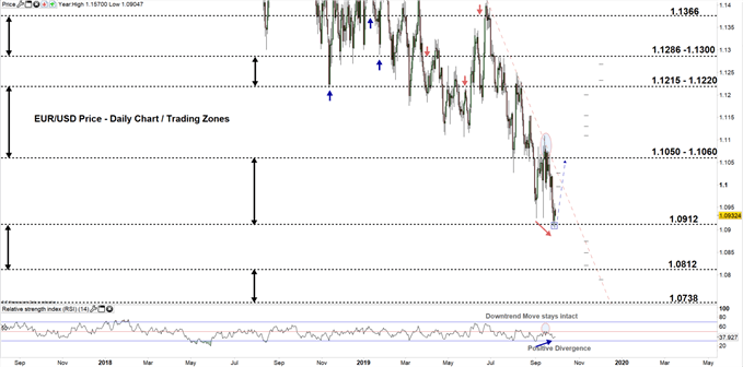 EURUSD daily price chart 30-09-19.PNG zoomed out