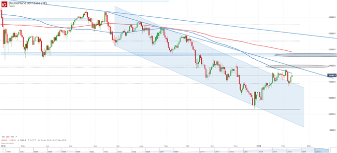 DAX Chartanalyse mit gleitenden Durchschnitten