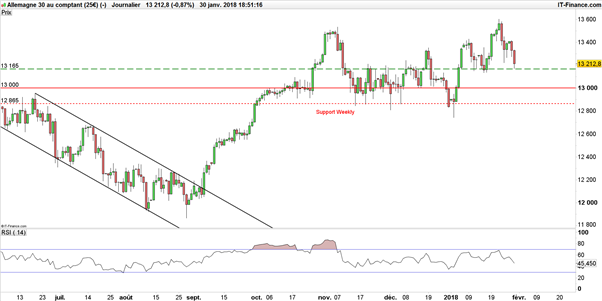 CAC 40 – DAX : le rebond des bourses c’est maintenant… ou jamais ?