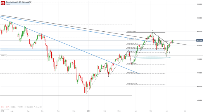 DAX Chartanalyse auf Tagesbasis