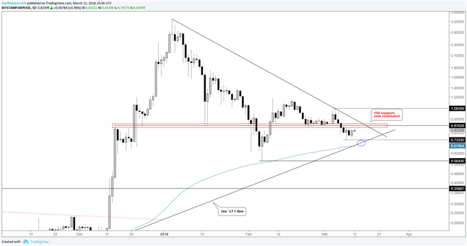 XRP/USD daily price chart, old support becomes new resistance