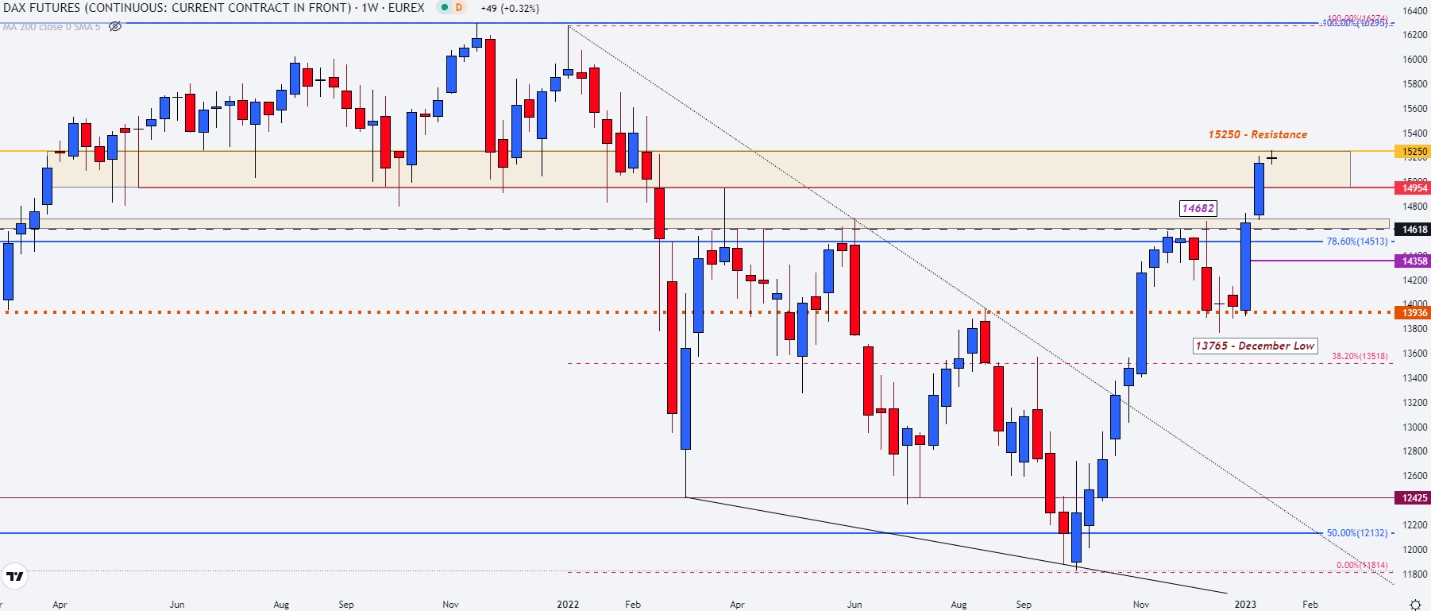 Немецкое ралли Dax остается в силе, несмотря на замедление темпов