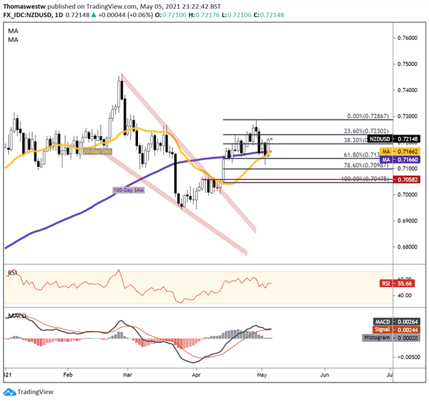 nzdusd