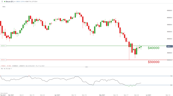 Bitcoin BTC/USD daily chart