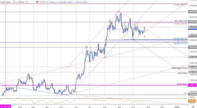 Gld Price Chart