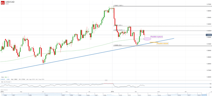 USDCAD - Cruce con media móvil de 200 días