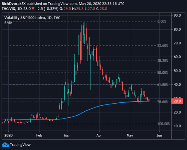 VIX Index Price Chart Volatility S&P 500 Stocks