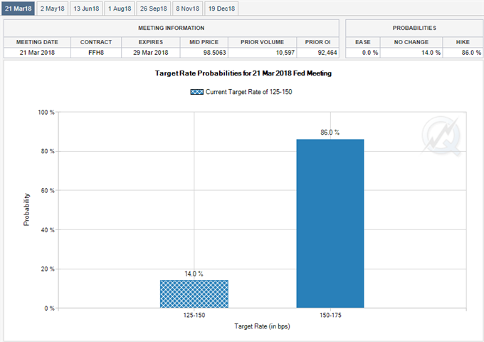 Fed Fund Futures