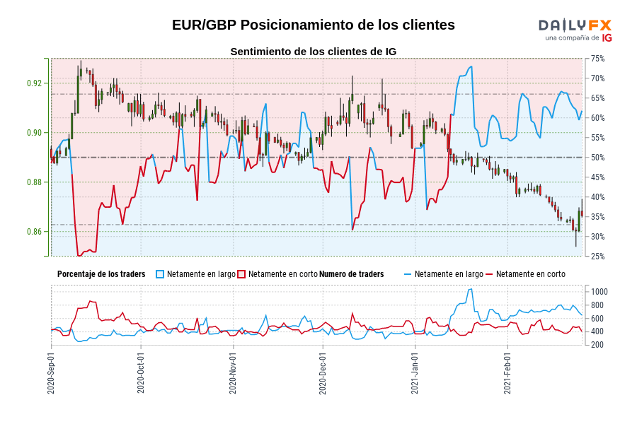 EUR/GBP Posicionamiento de los clientes